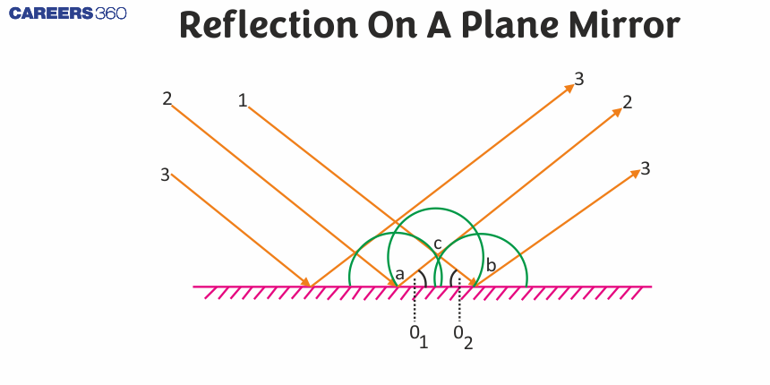 Reflection On A Plane Mirror